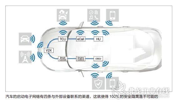 汽车的启动电子网络有四条与外部设备联系的渠道,这就使得100_ 的安全